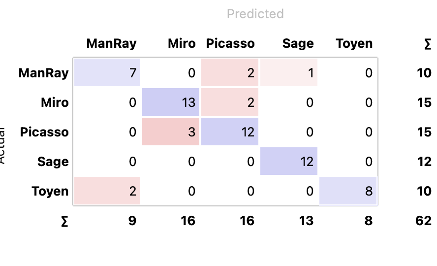 confusion matrix of painters