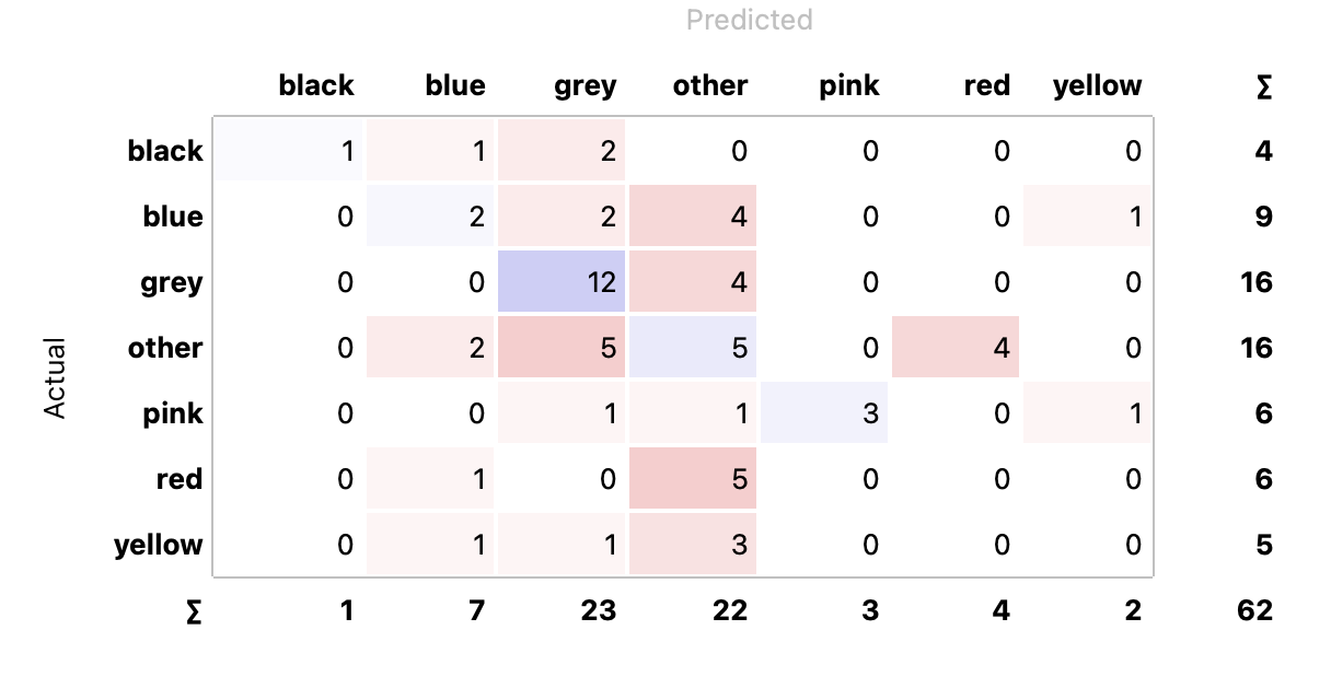 confusion matrix 2 of painters